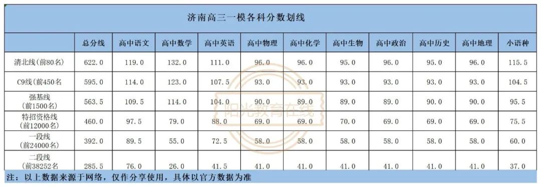2024年山东省高考分数线会提高吗?济南一模特招线460分,一段线392分! 第1张 2024年山东省高考分数线会提高吗?济南一模特招线460分,一段线392分! 第1张