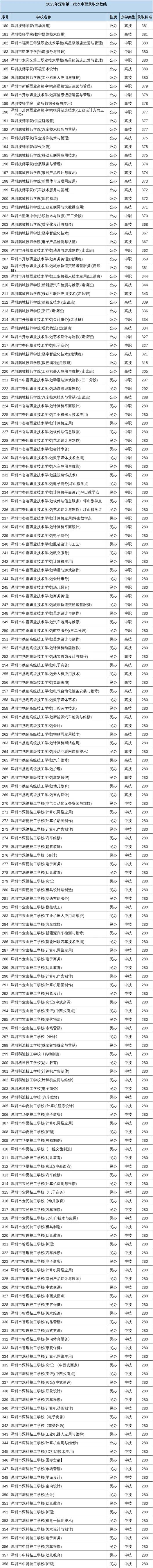 深圳中考各批次分数线汇总!家长参考很有必要! 第4张