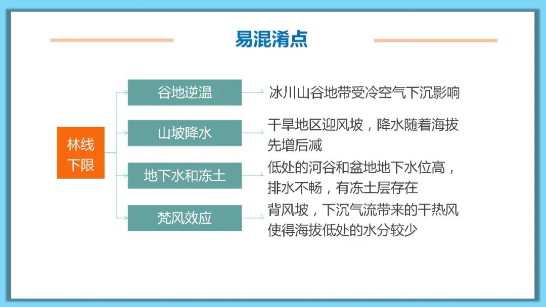 高考备考自然地理小专题思维导图大全 第131张