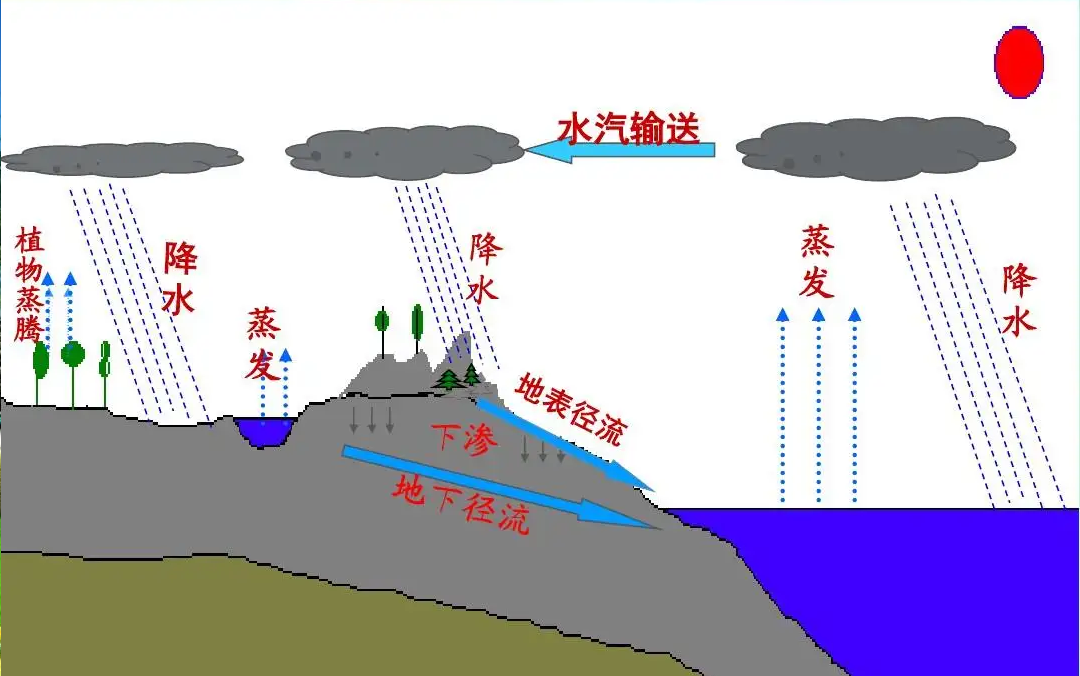 高考备考自然地理小专题思维导图大全 第29张
