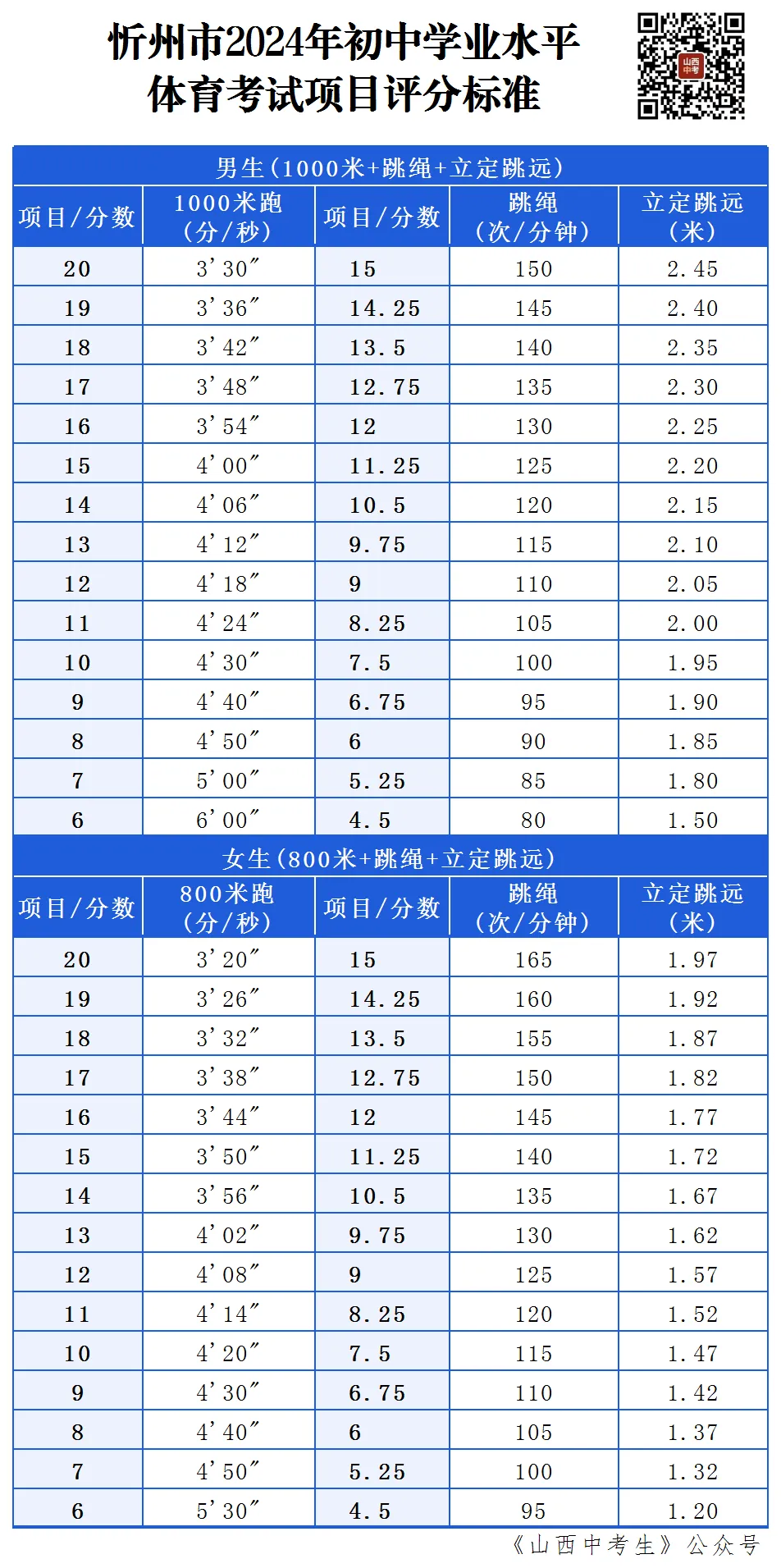 2024年忻州中考体测通知! 第1张