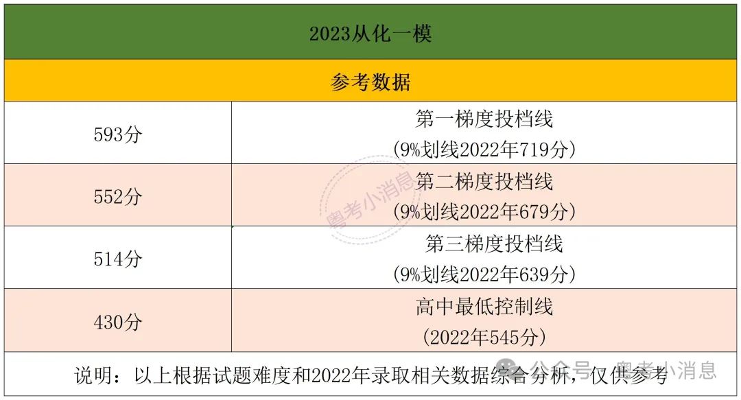2023中考各区一模数据回顾+一模卷领取(含答案) 第4张