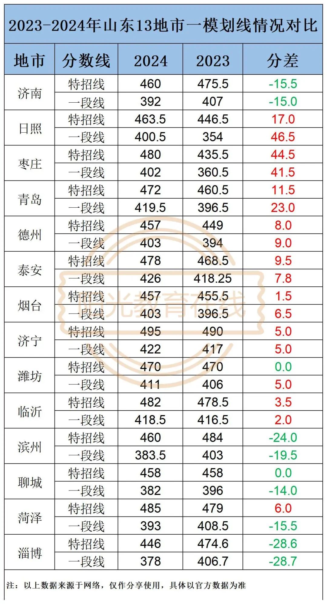 2024年山东省高考分数线会提高吗?济南一模特招线460分,一段线392分! 第2张 2024年山东省高考分数线会提高吗?济南一模特招线460分,一段线392分! 第2张