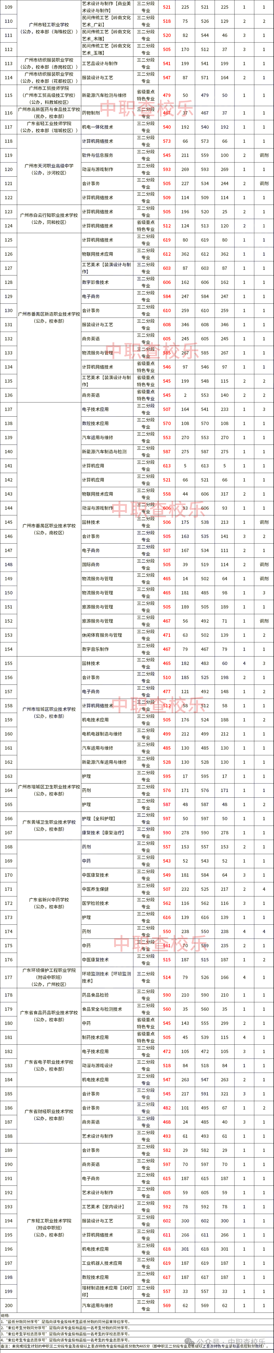 广州中考中职学校录取分数线【汇总】 第4张 广州中考中职学校录取分数线【汇总】 第4张