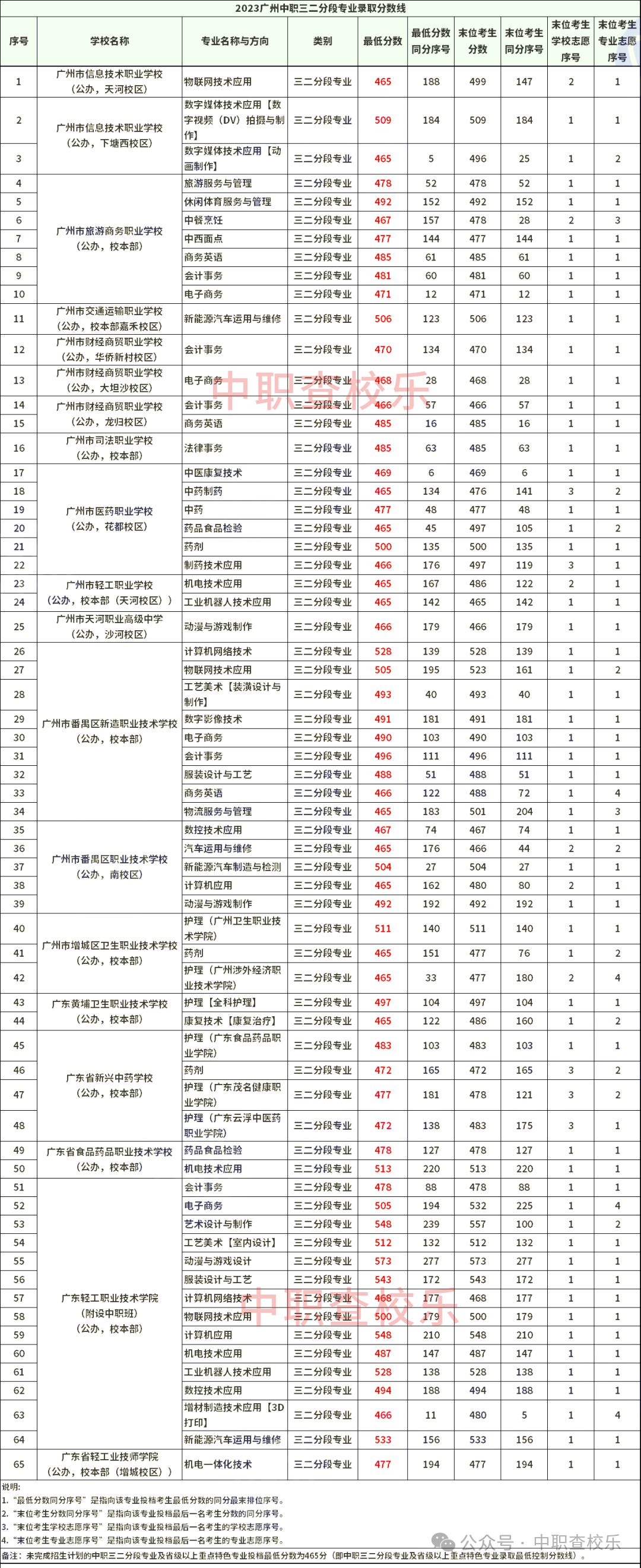 广州中考中职学校录取分数线【汇总】 第2张 广州中考中职学校录取分数线【汇总】 第2张