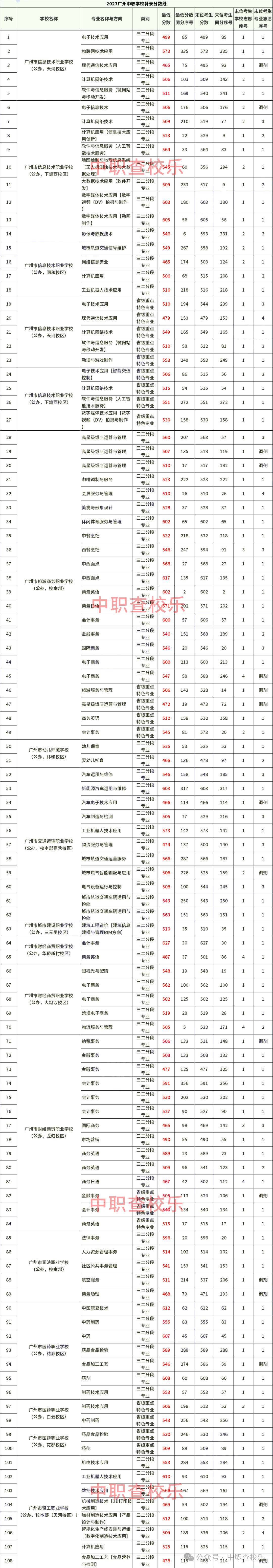 广州中考中职学校录取分数线【汇总】 第3张 广州中考中职学校录取分数线【汇总】 第3张