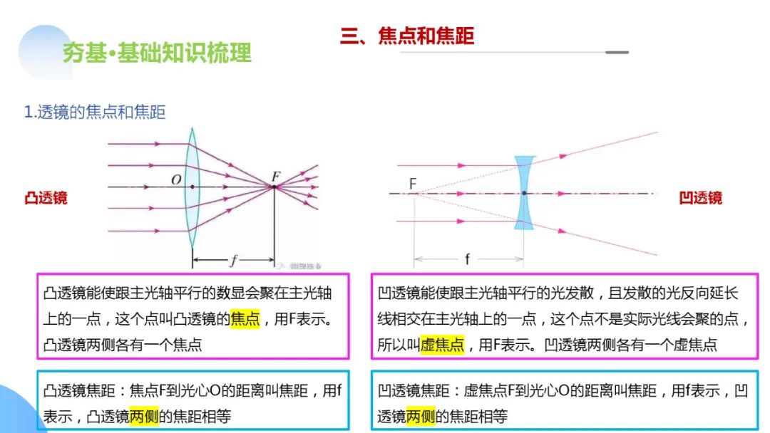 中考物理一轮复习 专题03 透镜及其应用(ppt版) 第12张