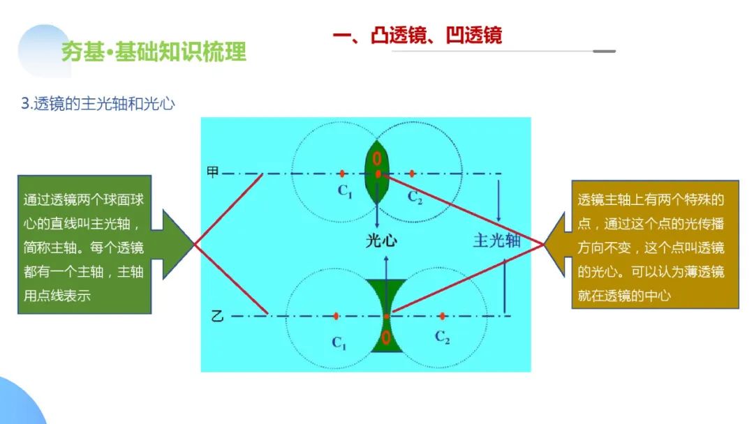 中考物理一轮复习 专题03 透镜及其应用(ppt版) 第9张