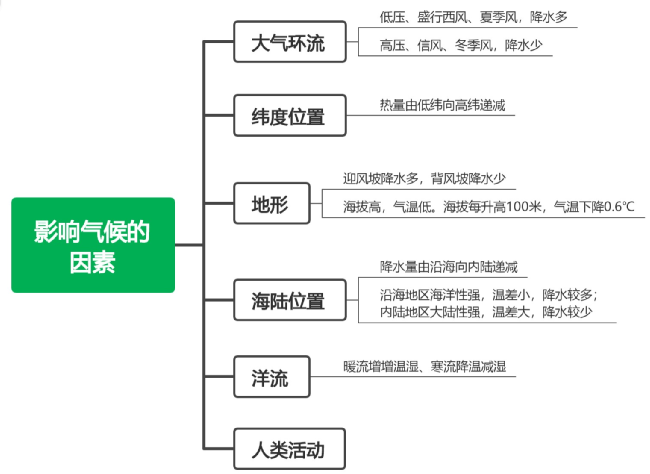 高考地理 | 影响气候的因素综合题答题技巧! 第1张