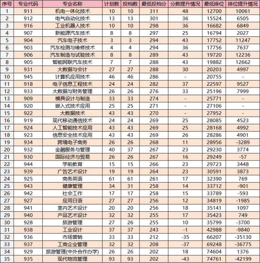 大涨近7万名!广科/广机电等公办春季高考各专业录取分来了 第4张 大涨近7万名!广科/广机电等公办春季高考各专业录取分来了 第4张
