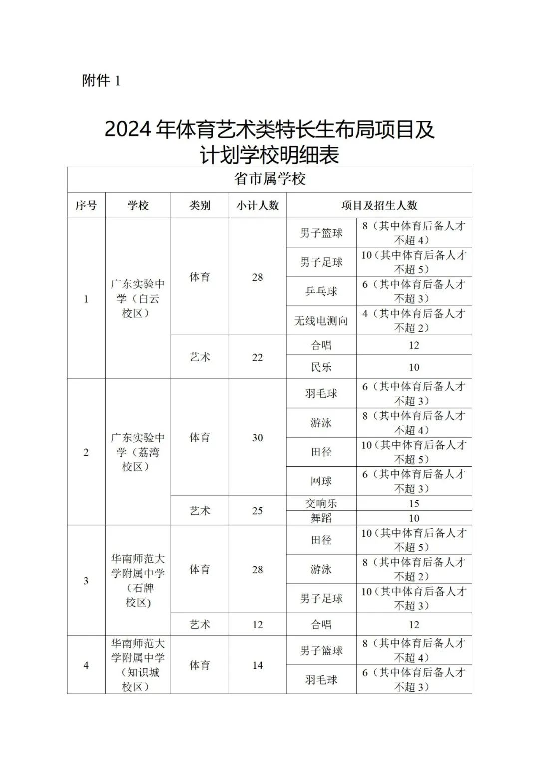 重磅!2024年中考特长生招生计划公布!4月8日开报! 第4张 重磅!2024年中考特长生招生计划公布!4月8日开报! 第4张