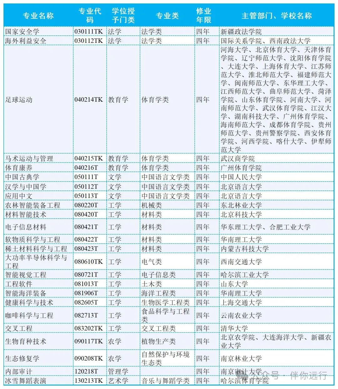 2024年高考专业目录变化 第3张