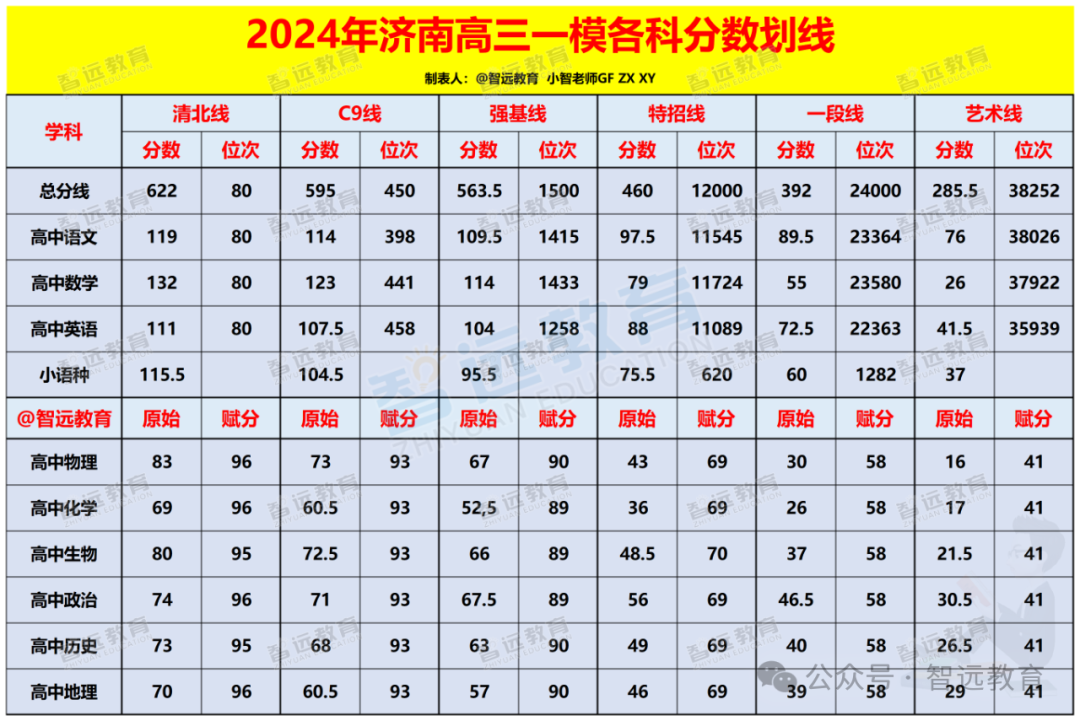 【高考】2024年 | 济南高考一模划线情况公布 第3张