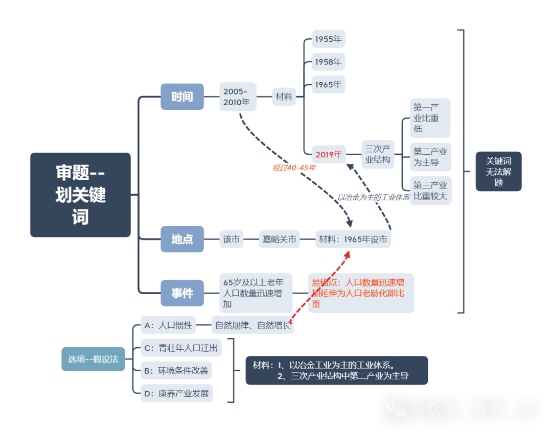 高考题思维导图 第3张