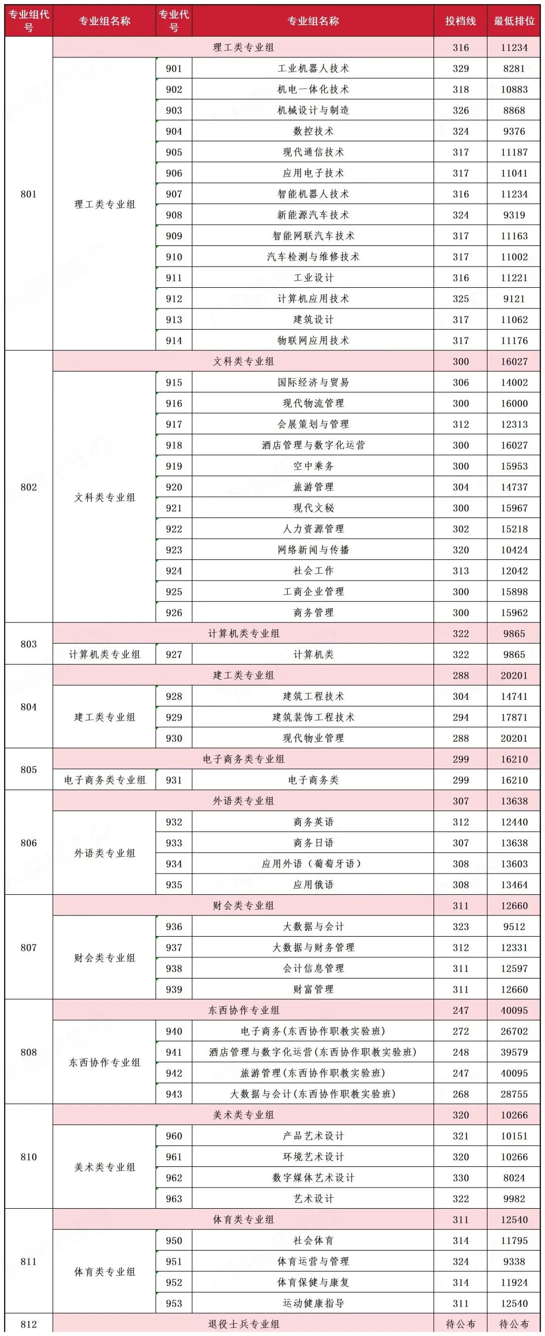 大涨近7万名!广科/广机电等公办春季高考各专业录取分来了 第7张 大涨近7万名!广科/广机电等公办春季高考各专业录取分来了 第7张
