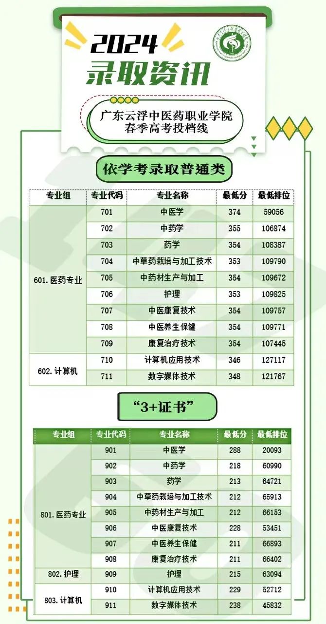 广东云浮中医药职业学院2024年春季高考投档情况出炉! 第1张 广东云浮中医药职业学院2024年春季高考投档情况出炉! 第1张