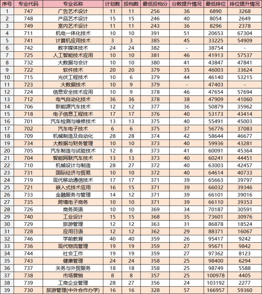 大涨近7万名!广科/广机电等公办春季高考各专业录取分来了 第3张 大涨近7万名!广科/广机电等公办春季高考各专业录取分来了 第3张