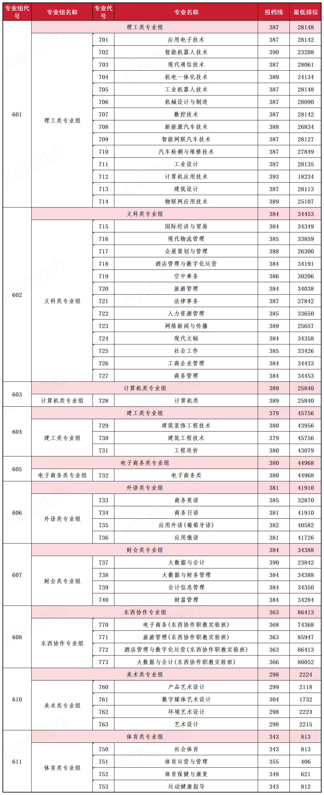 大涨近7万名!广科/广机电等公办春季高考各专业录取分来了 第6张 大涨近7万名!广科/广机电等公办春季高考各专业录取分来了 第6张