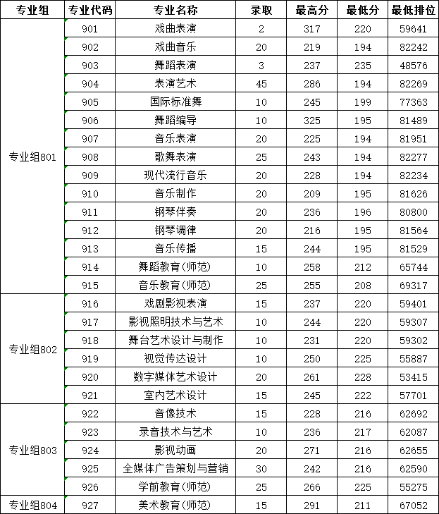 大涨近7万名!广科/广机电等公办春季高考各专业录取分来了 第11张 大涨近7万名!广科/广机电等公办春季高考各专业录取分来了 第11张