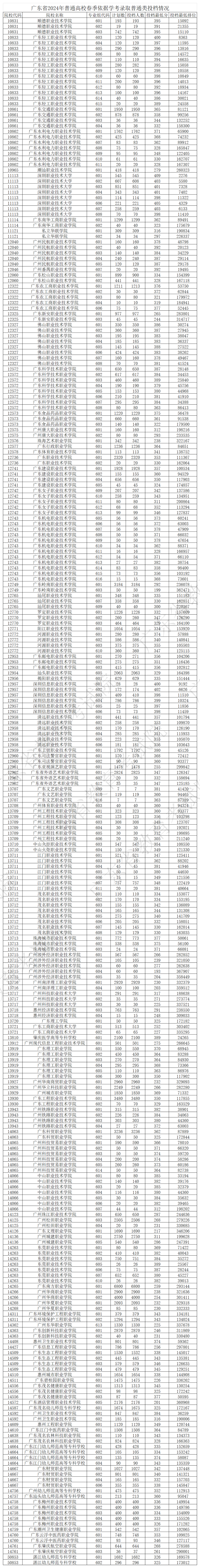 最新!2024年广东春季高考学考/3+证书投档线汇总! 第2张 最新!2024年广东春季高考学考/3+证书投档线汇总! 第2张