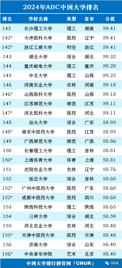高考资讯!2024中国大学排名发布! 第8张