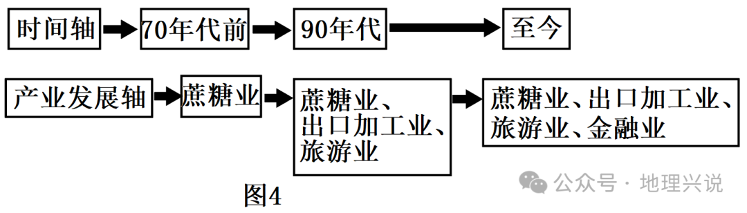 高考地理小专题——经济多元化 第5张