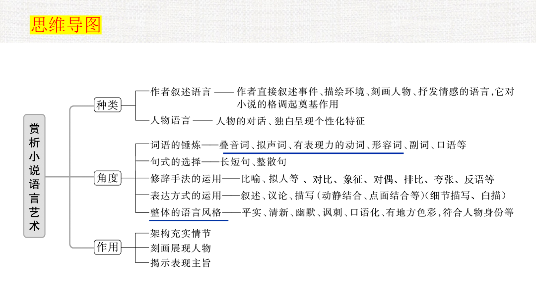 2024高考语文二轮复习专题考点知识训练!(6) 第38张