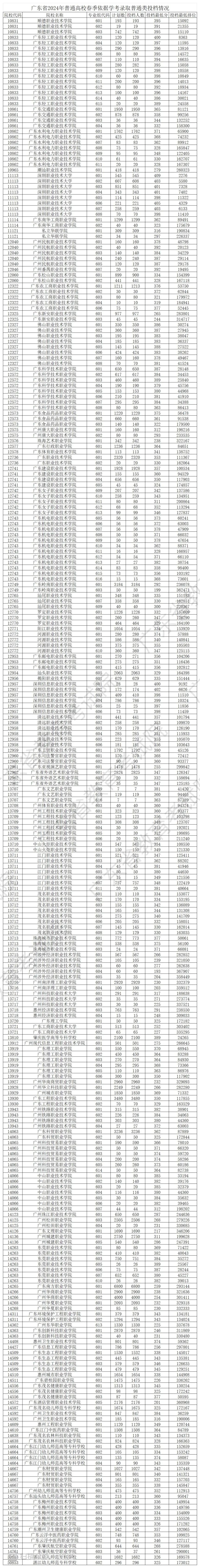 来了!广东2024年春季高考投档线公布! 第1张