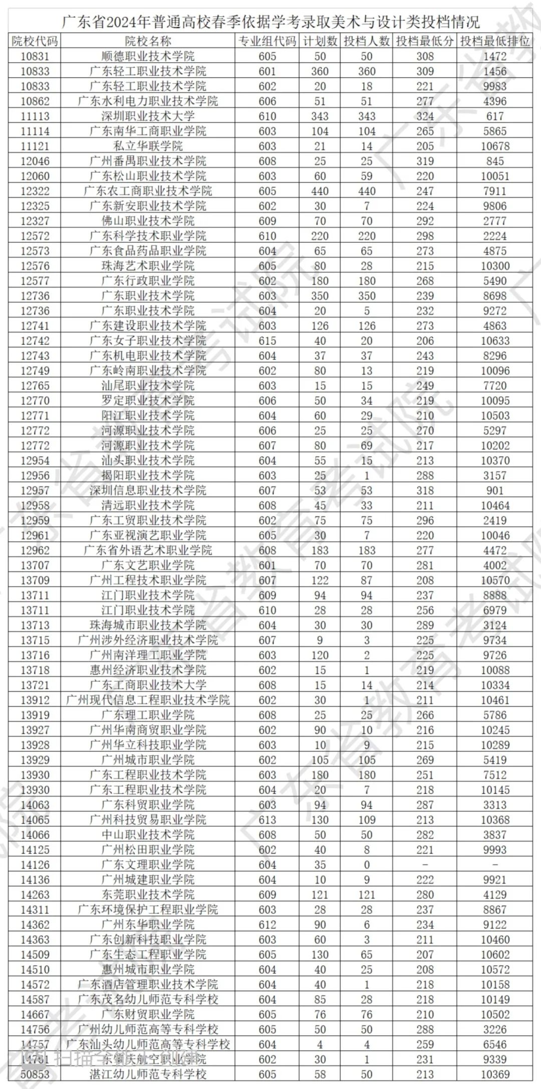 来了!广东2024年春季高考投档线公布! 第2张 来了!广东2024年春季高考投档线公布! 第2张