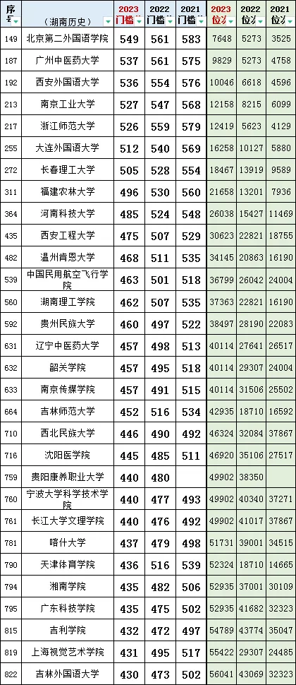湖南高考(历史科目)2021~2023最低投档线、位次(一分一段表) 第6张
