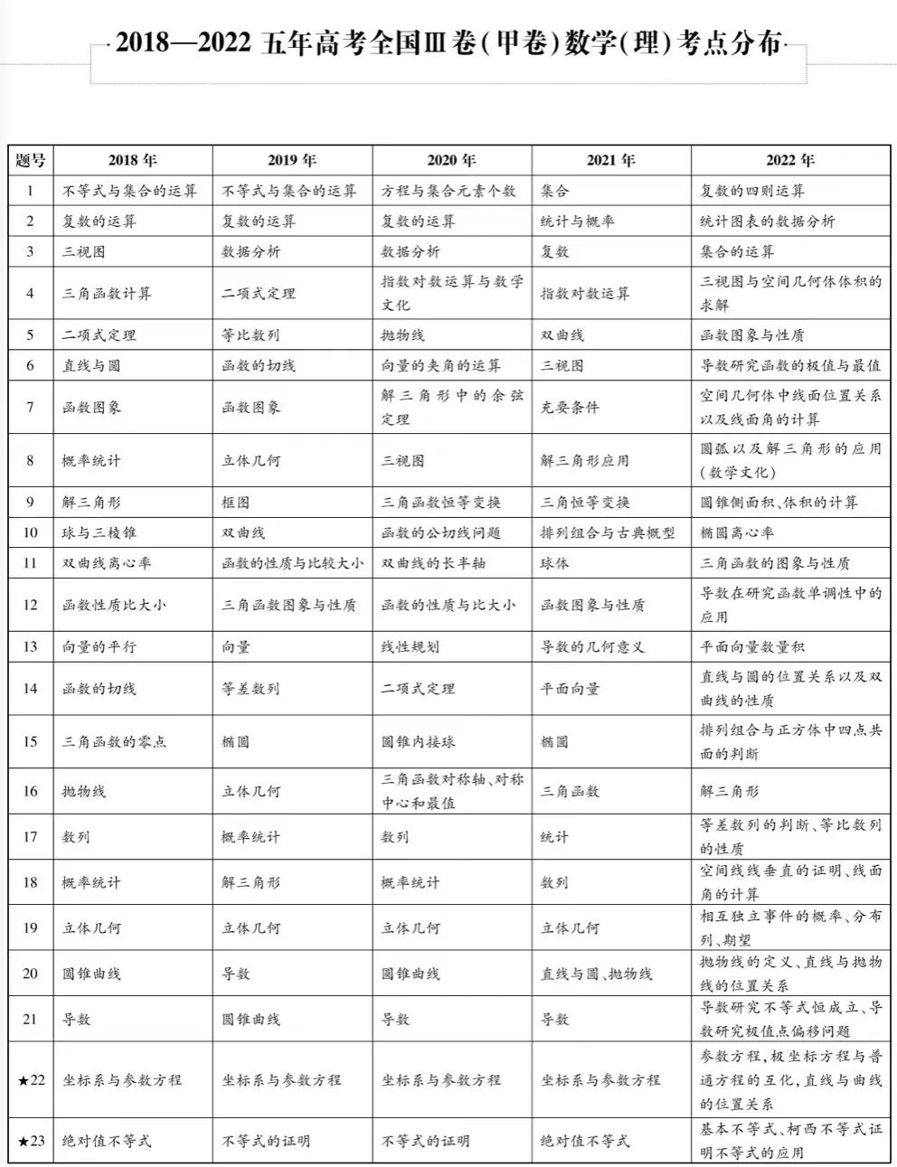 近五年九科高考考点细目表汇总,精准备考必看! 第6张 近五年九科高考考点细目表汇总,精准备考必看! 第6张