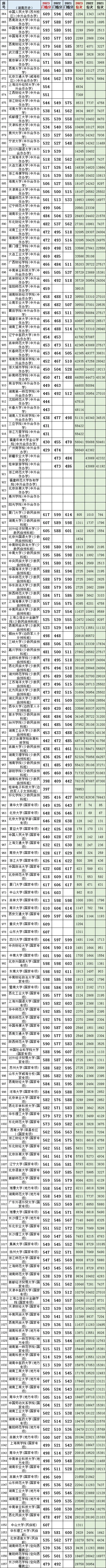 湖南高考(历史科目)2021~2023最低投档线、位次(一分一段表) 第5张