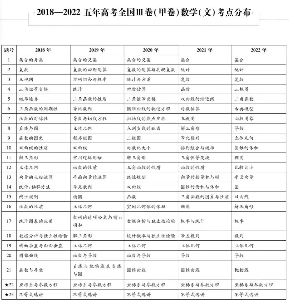 近五年九科高考考点细目表汇总,精准备考必看! 第4张 近五年九科高考考点细目表汇总,精准备考必看! 第4张