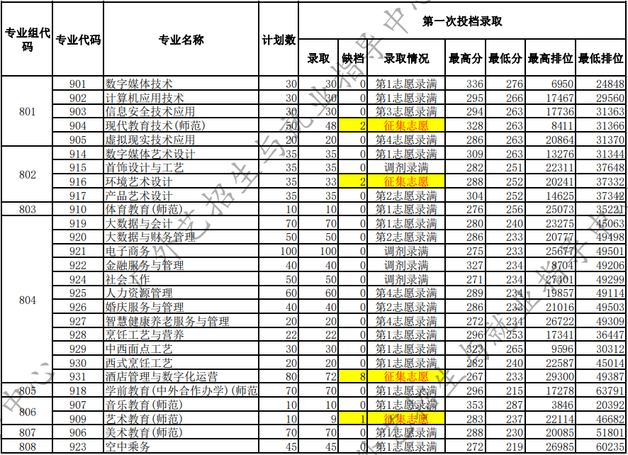 广东省外语艺术职业学院2024年春季高考(依学考、3+证书)录取投档情况 第5张