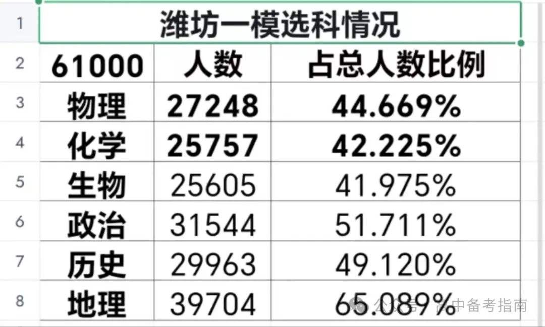 山东2024届高三一模选科数据汇总与高考升学分析 第8张 山东2024届高三一模选科数据汇总与高考升学分析 第8张