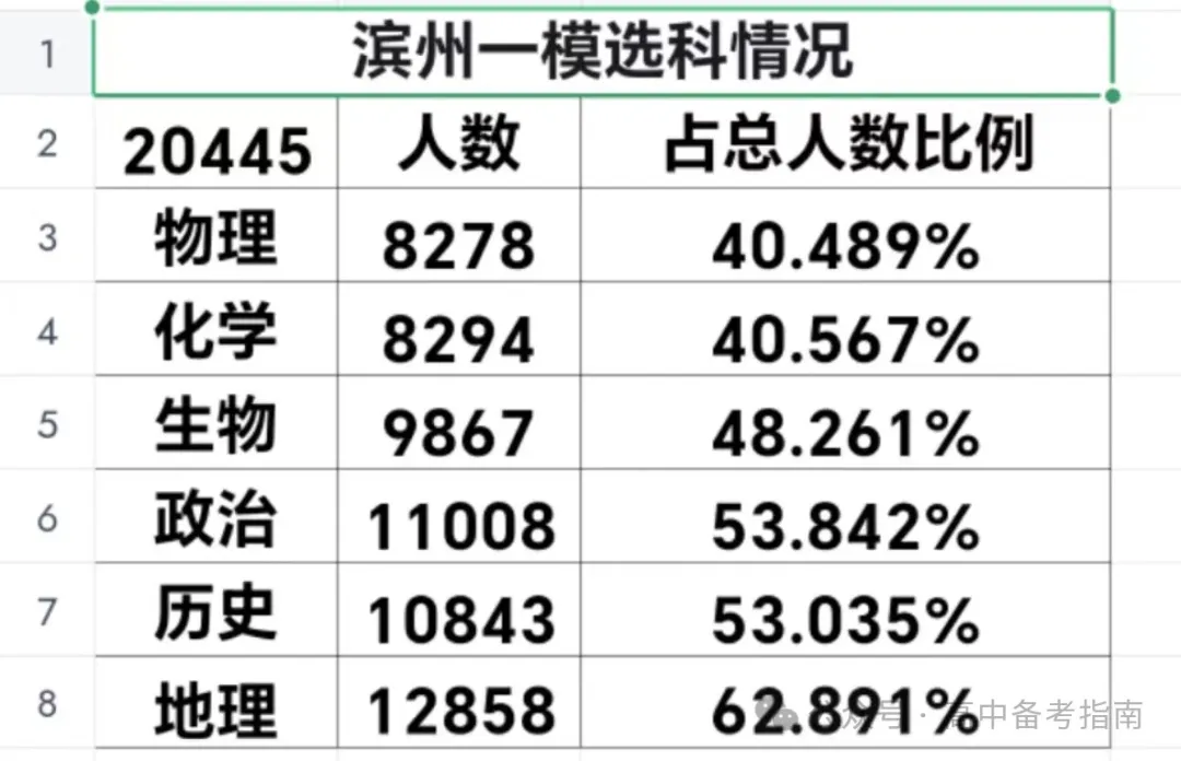 山东2024届高三一模选科数据汇总与高考升学分析 第13张 山东2024届高三一模选科数据汇总与高考升学分析 第13张