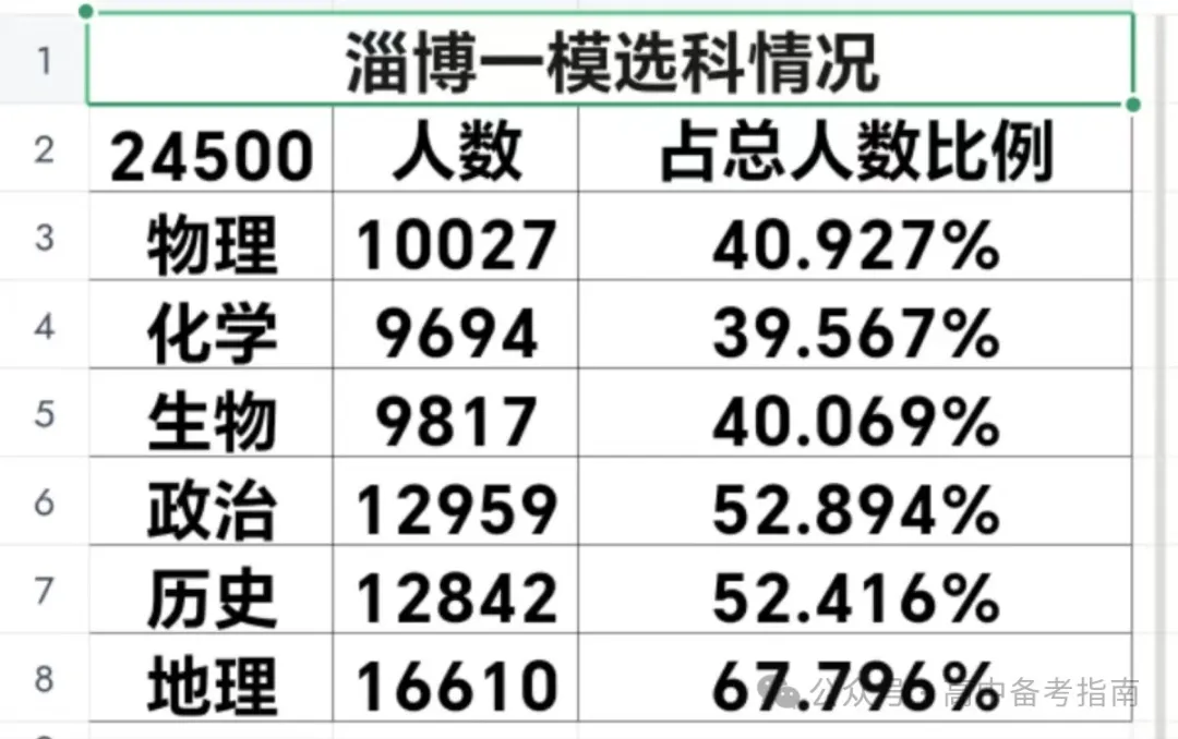 山东2024届高三一模选科数据汇总与高考升学分析 第5张 山东2024届高三一模选科数据汇总与高考升学分析 第5张