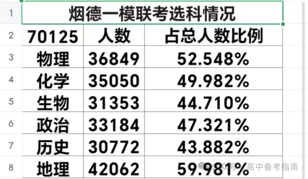 山东2024届高三一模选科数据汇总与高考升学分析 第7张 山东2024届高三一模选科数据汇总与高考升学分析 第7张