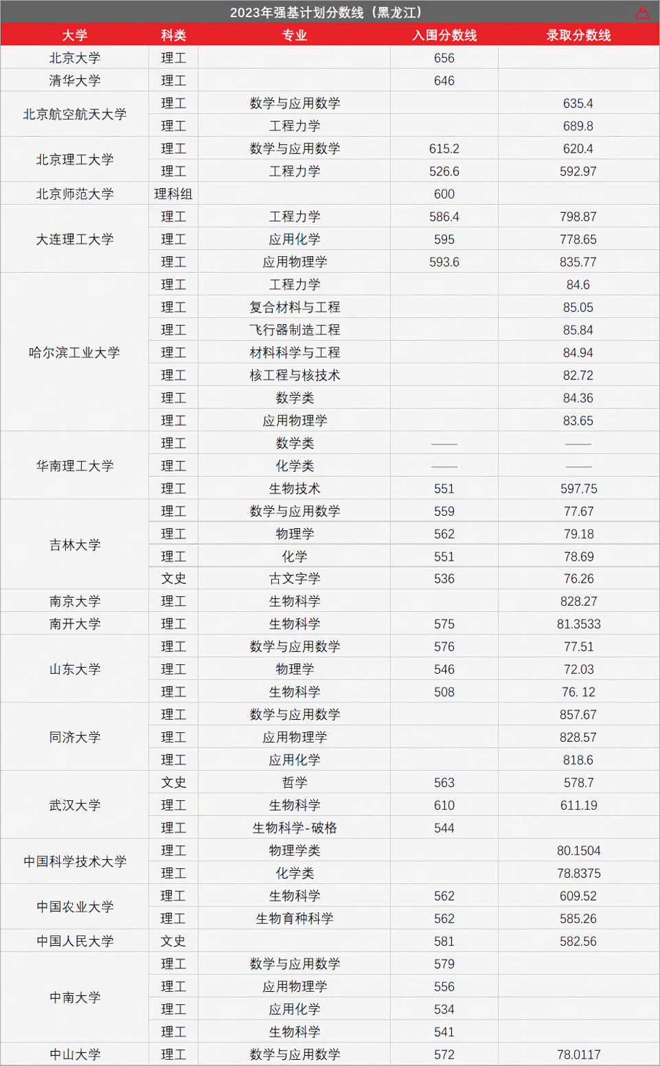 高考436分上985!强基计划有多香? 第23张