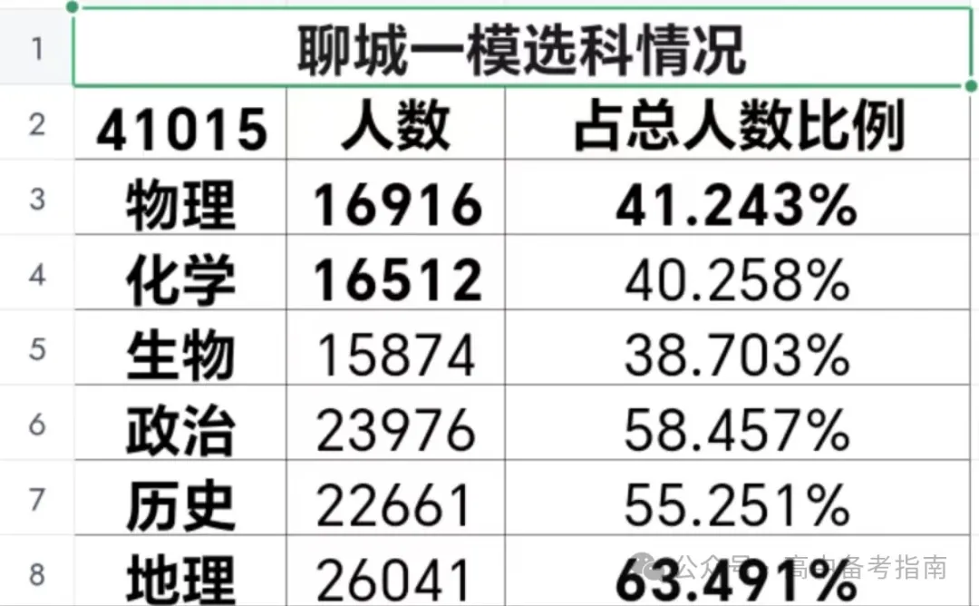 山东2024届高三一模选科数据汇总与高考升学分析 第15张 山东2024届高三一模选科数据汇总与高考升学分析 第15张