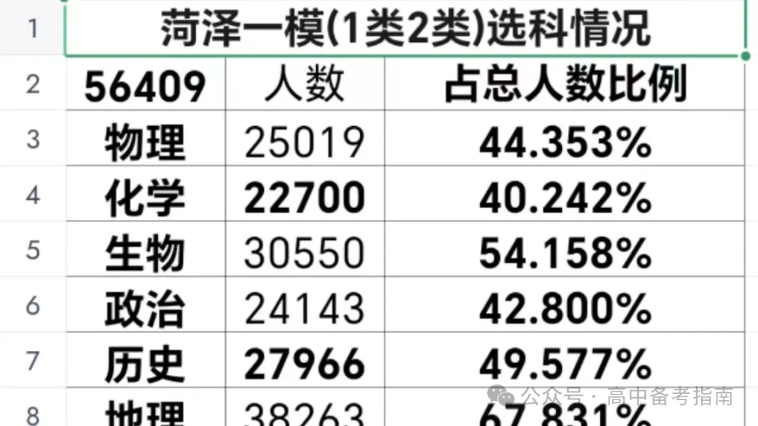 山东2024届高三一模选科数据汇总与高考升学分析 第14张 山东2024届高三一模选科数据汇总与高考升学分析 第14张