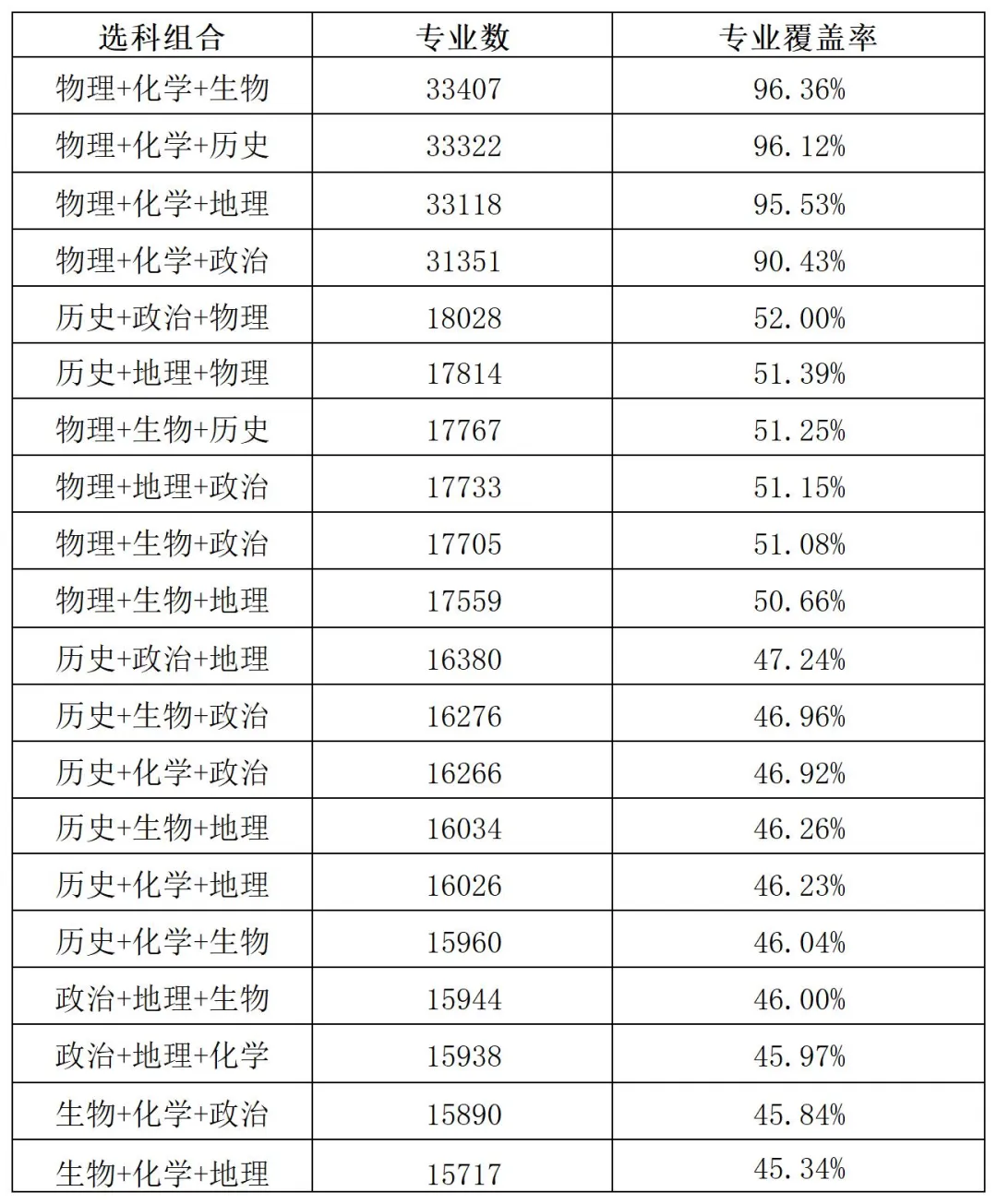 山东2024届高三一模选科数据汇总与高考升学分析 第25张 山东2024届高三一模选科数据汇总与高考升学分析 第25张