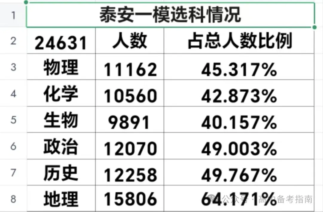山东2024届高三一模选科数据汇总与高考升学分析 第10张 山东2024届高三一模选科数据汇总与高考升学分析 第10张