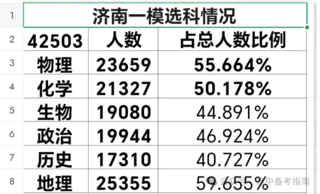山东2024届高三一模选科数据汇总与高考升学分析 第3张 山东2024届高三一模选科数据汇总与高考升学分析 第3张