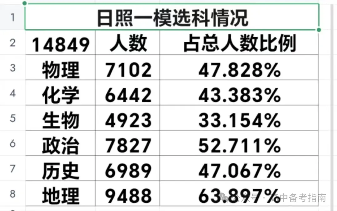 山东2024届高三一模选科数据汇总与高考升学分析 第11张 山东2024届高三一模选科数据汇总与高考升学分析 第11张
