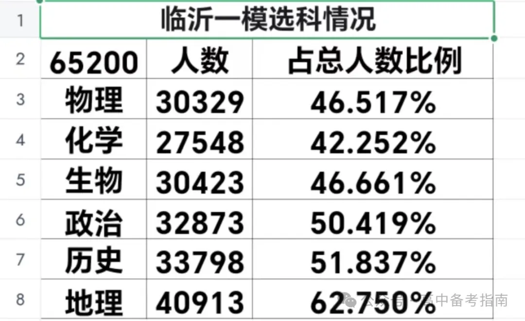 山东2024届高三一模选科数据汇总与高考升学分析 第12张 山东2024届高三一模选科数据汇总与高考升学分析 第12张