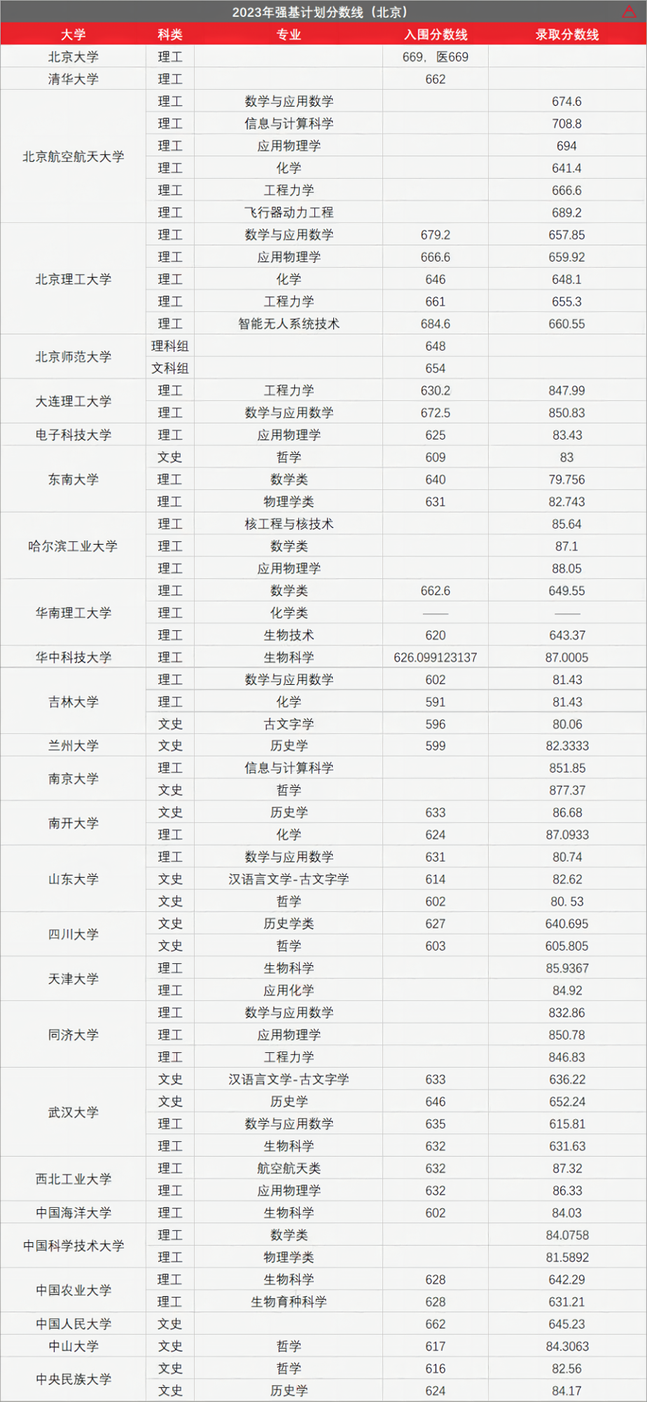 高考436分上985!强基计划有多香? 第17张