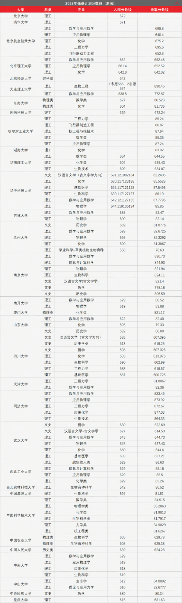 高考436分上985!强基计划有多香? 第25张