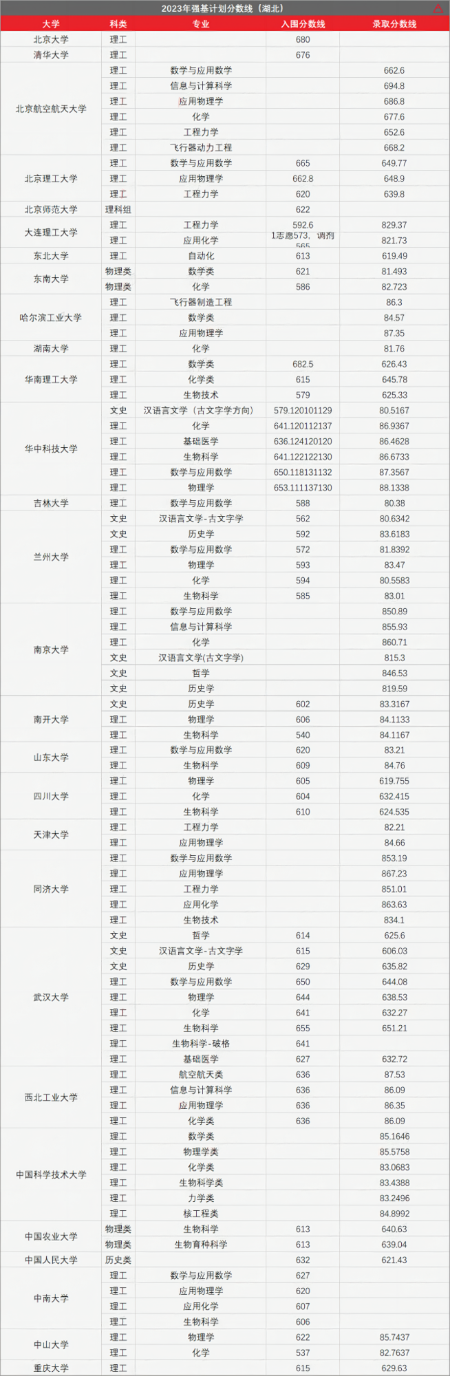 高考436分上985!强基计划有多香? 第24张