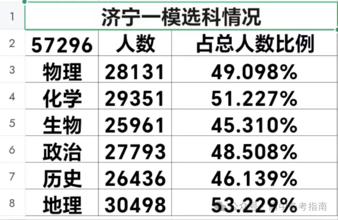 山东2024届高三一模选科数据汇总与高考升学分析 第9张 山东2024届高三一模选科数据汇总与高考升学分析 第9张